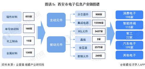 2023年西安市電子信息產業鏈全景圖譜解析 政策、現狀、布局與規劃